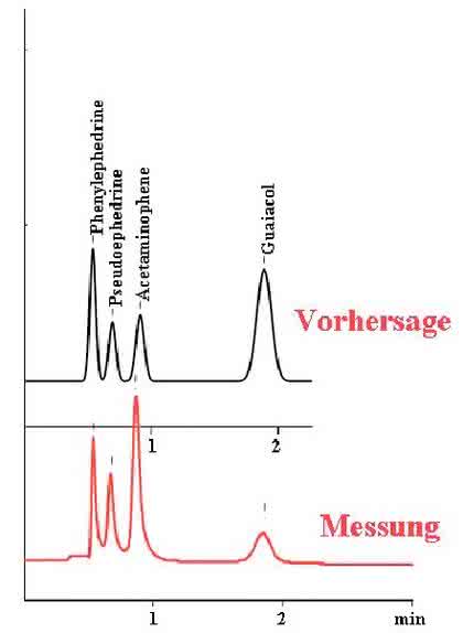 HPLC-Software POPLC: Schnelle HPLC bei hoher Auflösung