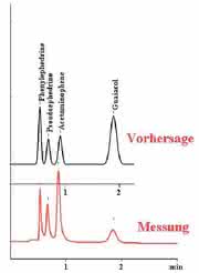 HPLC-Software POPLC: Schnelle HPLC bei hoher Auflösung