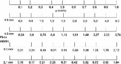 HPLC-Tipp: Acetonitril-Knappheit - 1 mm ist viel...