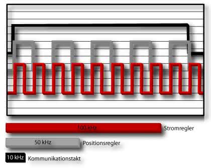 Steuerungstechnik: Gute Schwingungen Steuerungstechnik: Gute Schwingungen