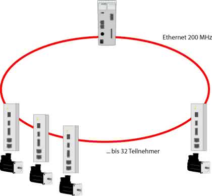 Steuerungstechnik: Gute Schwingungen Steuerungstechnik: Gute Schwingungen