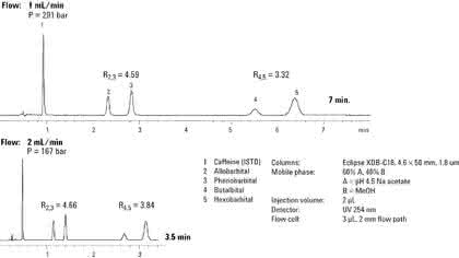 Fachbeitrag: Rapid Resolution LC