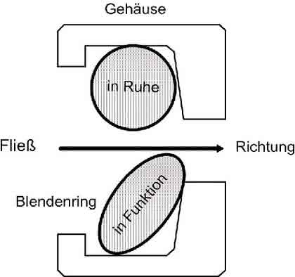 IRIS-Durchflussregelungsventile: Durchflussregelung ohne Hilfsenergie