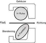 IRIS-Durchflussregelungsventile: Durchflussregelung ohne Hilfsenergie