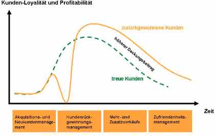 Wirtschaft + Unternehmen: Nur ein König Kunde sichert den Erfolg Wirtschaft + Unternehmen: Nur ein König Kunde sichert den Erfolg