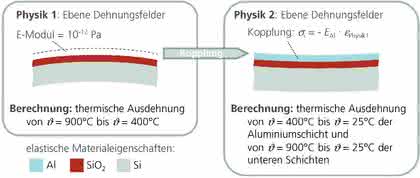 Software: Eine »Reinkarnation« in der Strukturmechanik Software: Eine »Reinkarnation« in der Strukturmechanik