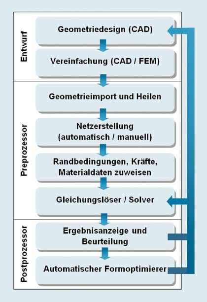 Software: FEM-Anwendung: Chancen und Grenzen Software: FEM-Anwendung: Chancen und Grenzen