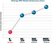 Software: Neues HPC-Modul für  CFdesign verfügbar