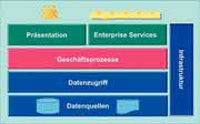 Software: ERP im Zeichen der SOA