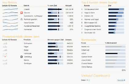 Wirtschaft + Unternehmen: Dashboards für den Durchblick