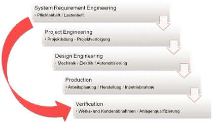 Software: PLM-Konzept für mehr Effizienz beim Kunden Software: PLM-Konzept für mehr Effizienz beim Kunden
