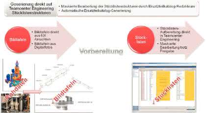 Software: PLM-Konzept für mehr Effizienz beim Kunden Software: PLM-Konzept für mehr Effizienz beim Kunden