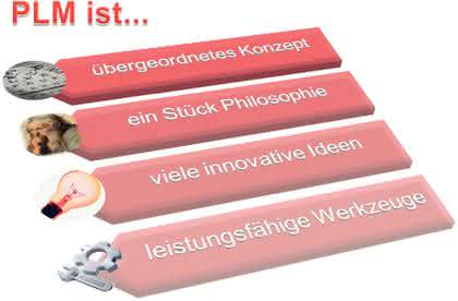 Software: PLM-Konzept für mehr Effizienz beim Kunden Software: PLM-Konzept für mehr Effizienz beim Kunden