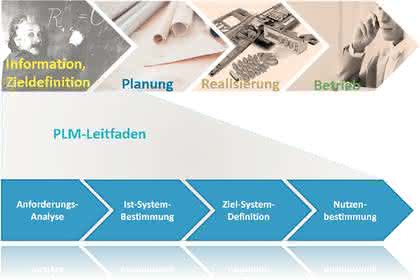 Wirtschaft + Unternehmen: Ascad nutzt VDMA-Leitfaden als Basis für die PLM-Beratung Wirtschaft + Unternehmen: Ascad nutzt VDMA-Leitfaden als Basis für die PLM-Beratung