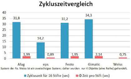 Handhabungstechnik: Dynamik über Dynamik Handhabungstechnik: Dynamik über Dynamik