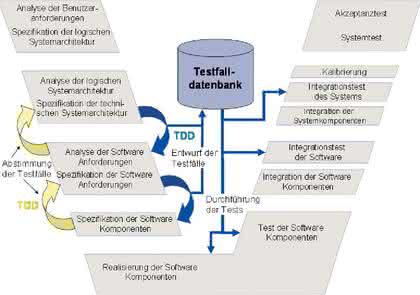 Software: Test Driven Design in der Mechatronik – Teil 1