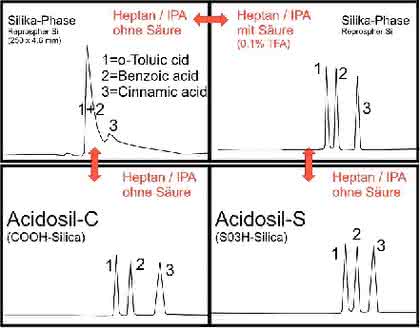 HPLC-Phasen Acidosil: HPLC ohne Säure im Eluenten