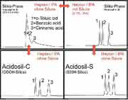 HPLC-Phasen Acidosil: HPLC ohne Säure im Eluenten