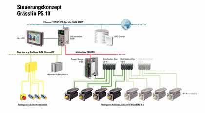 MRK + Cobots: Konsequent modular MRK + Cobots: Konsequent modular