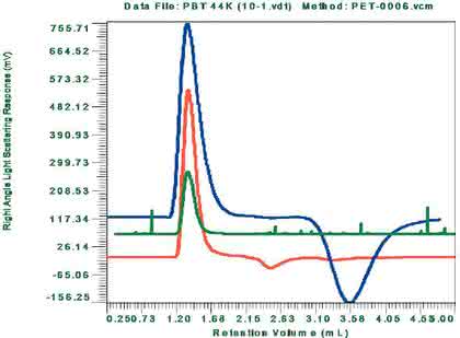 Fachbeiträge: Flow Injection Polymer  Analysis (FIPA)