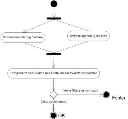 Software: Test Driven Design in der Mechatronik Teil 2