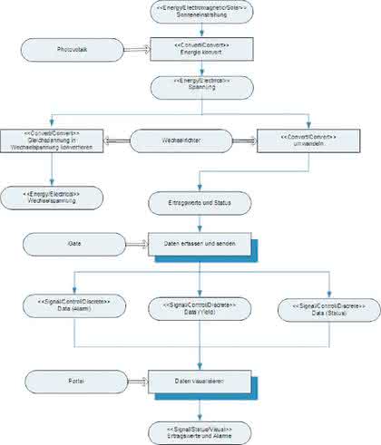 Software: Test Driven Design in der Mechatronik Teil 2