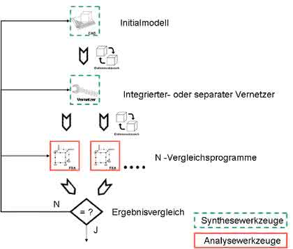 Software: Verifikation der Ergebnisse  von Berechnungsprogrammen