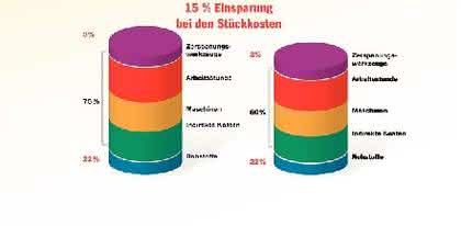 Zerspanen: Eine gute Ernte Zerspanen: Eine gute Ernte