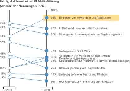 Wirtschaft + Unternehmen: PLM entwickelt sich zur Schlüsselstrategie Wirtschaft + Unternehmen: PLM entwickelt sich zur Schlüsselstrategie