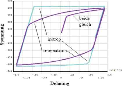 Software: Nichtlinearitäten in  der strukturmechanischen  FEM-Berechnung