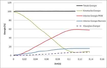 Software: FE-Simulation für hochdynamische Anwendungen Software: FE-Simulation für hochdynamische Anwendungen