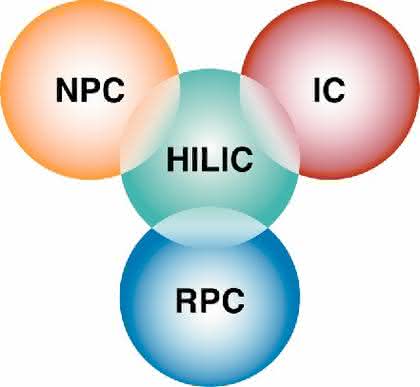 HILIC-Phase NUCLEODUR: Ergänzung zu konventionellen HPLC-Phasen HILIC-Phase NUCLEODUR: Ergänzung zu konventionellen HPLC-Phasen