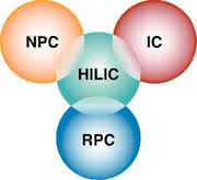 HILIC-Phase NUCLEODUR: Ergänzung zu konventionellen  HPLC-Phasen
