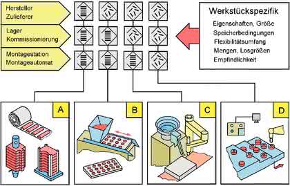 Handhabungstechnik: Systemgerecht denken Handhabungstechnik: Systemgerecht denken