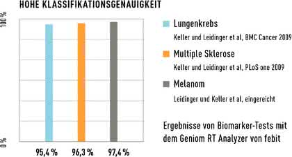 Geniom RT Analyzer Plattform: Mikrofluidische Biochips  zur Identifizierung von  miRNA-Biomarker-Signaturen