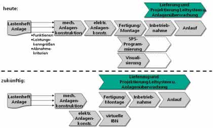 KI + Datenanalyse: Virtueller Retrofit - nachhaltiger Einsatz gebrauchter Anlagen