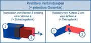 Software: Abbildung von Kinematik  mit leichtgewichtigen  Datenformaten