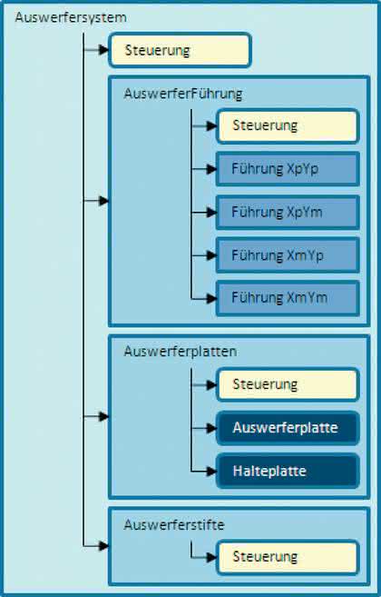 Software: Intelligentes Standardisieren, Teil 4