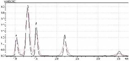 HPLC-Tipp: Das kann mit der Probe in der Säule passieren