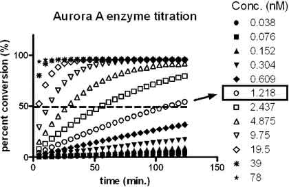 Micro-Array-Handling: Bestimmung allosterischer  Kinase-Inhibitoren