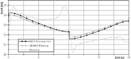 Software: Experimentelle Validierung von Simulationsmodellen