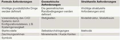Software: Berechnungsgerechtes Konstruieren