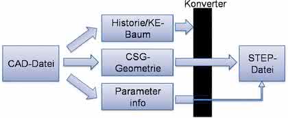 Software: Berechnungsgerechtes Konstruieren Software: Berechnungsgerechtes Konstruieren