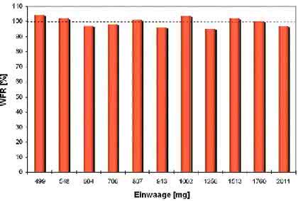 TOC-Analysator multi EA 4000: TOC im Feststoff –