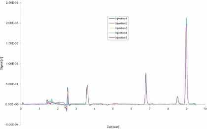 HPLC-Tipp: Integration von Peaks auf einer driftenden Basislinie