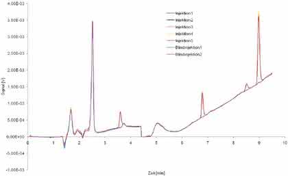 HPLC-Tipp: Integration von Peaks auf einer driftenden Basislinie