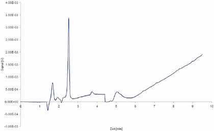 HPLC-Tipp: Integration von Peaks auf einer driftenden Basislinie
