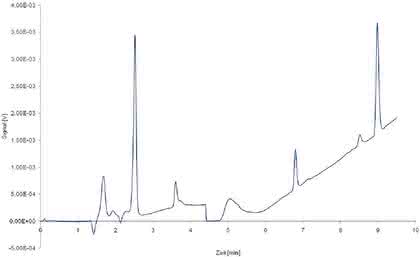 HPLC-Tipp: Integration von Peaks auf einer driftenden Basislinie