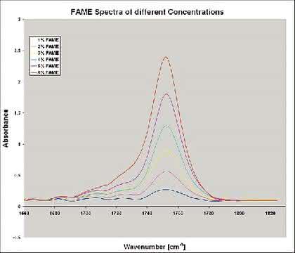 Analyseninstrumente: Rasche und exakte Analyse von (Bio-)Treibstoffen