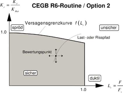 Software: Nachweis der Festigkeit für Bauteile mit Defekten Software: Nachweis der Festigkeit für Bauteile mit Defekten